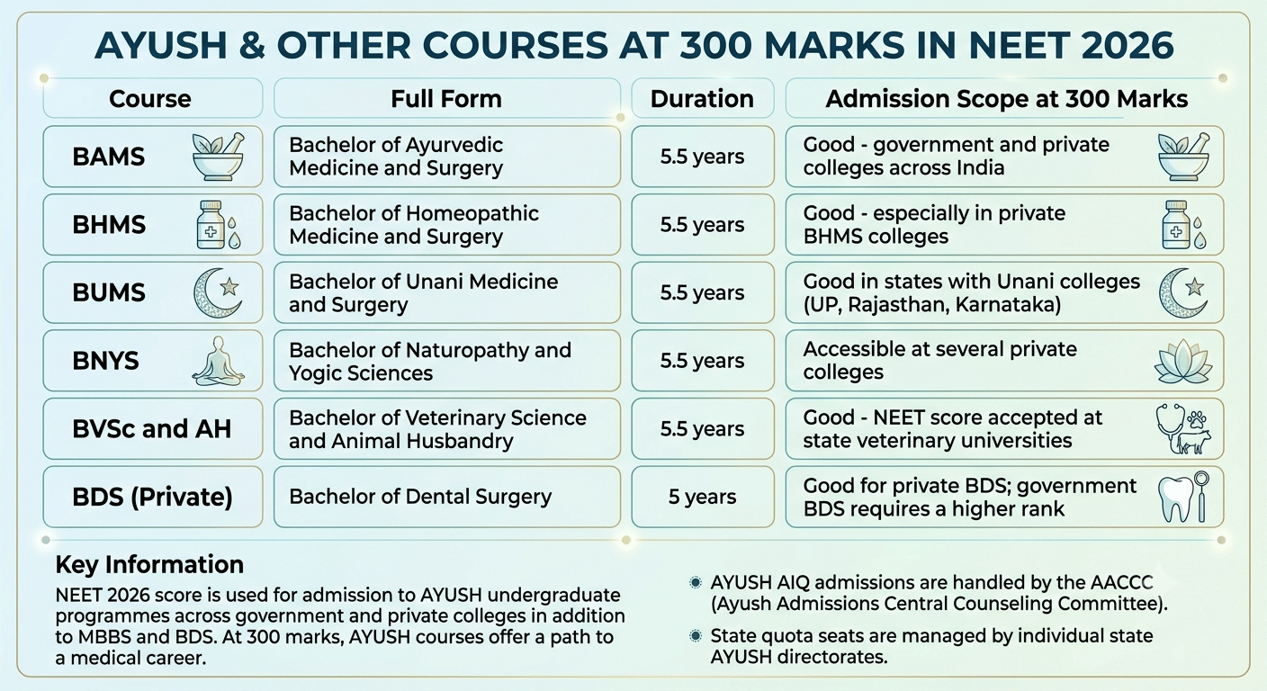 AYUSH and Other Courses at 300 Marks in NEET 2026