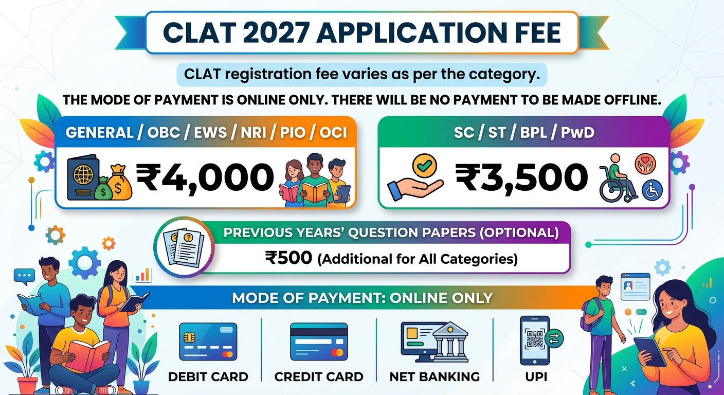 CLAT Registration Fees