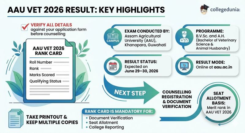 Important Dates After AAU VET 2026 Result