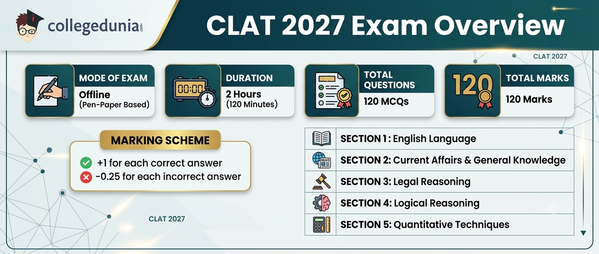 CLAT Notification: Overview