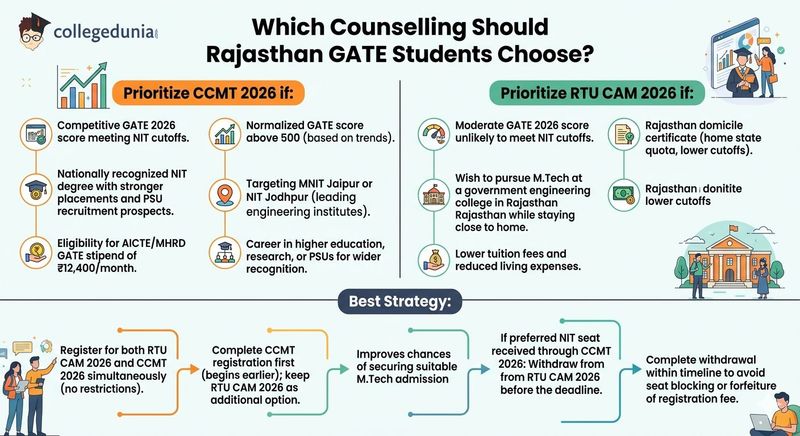 Which Counselling Should Rajasthan GATE Students Choose
