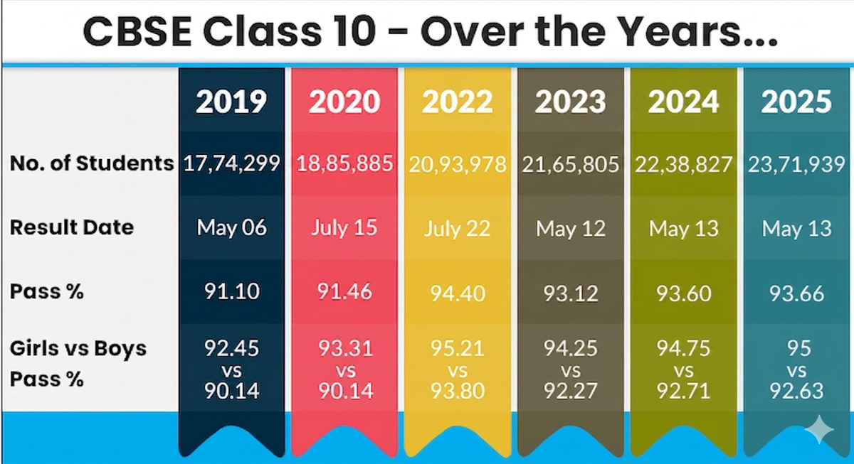 CBSE Class 10 results
