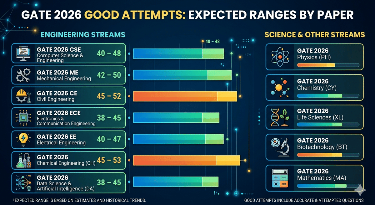 GATE Result Good Attempts
