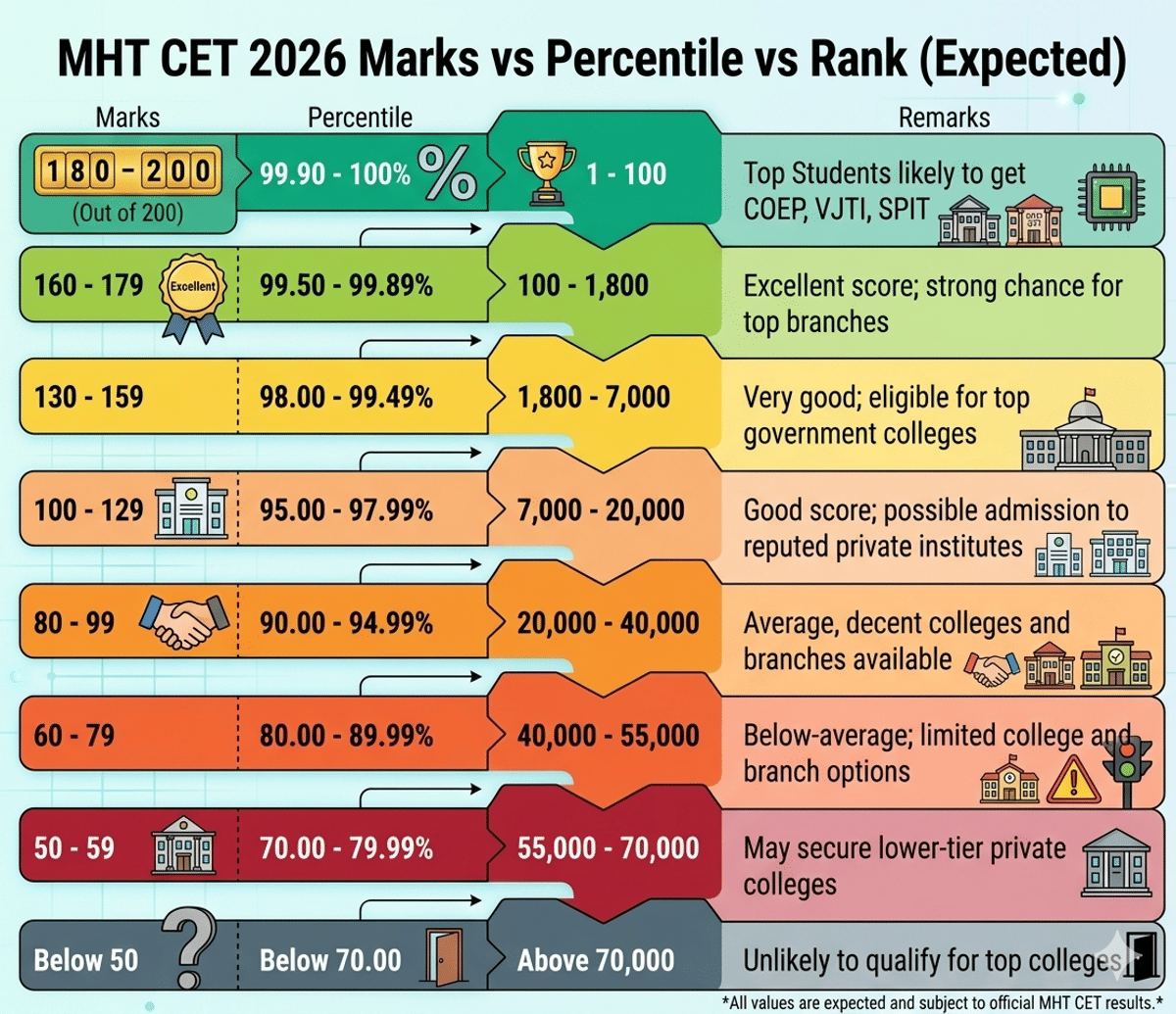 MHT CET Marks vs Rank 2026
