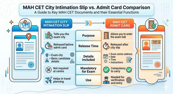 MAH CET City Intimation Slip and Admit card