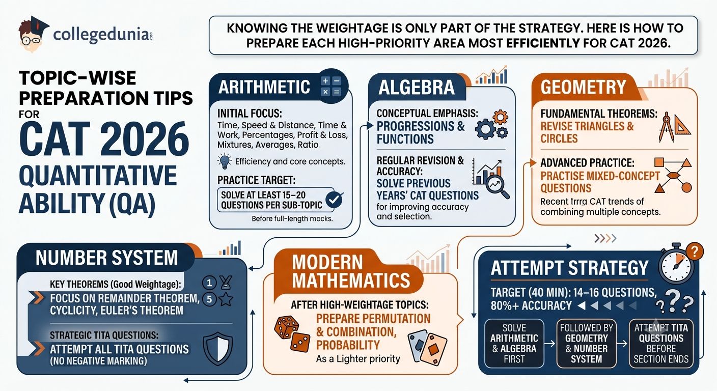 Topic-Wise Preparation Tips for CAT 2026 QA