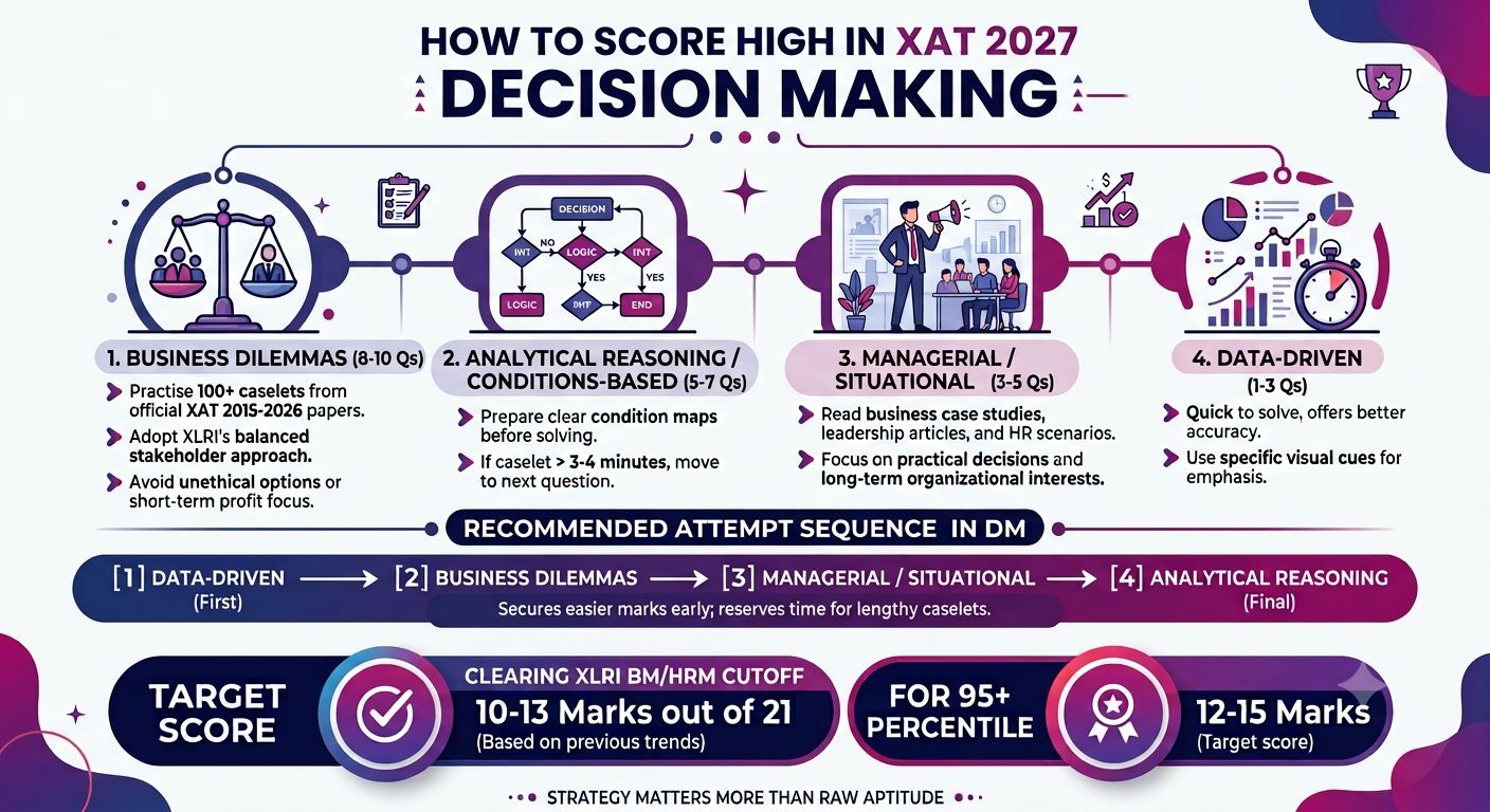 How to Score High in XAT 2027 Decision Making
