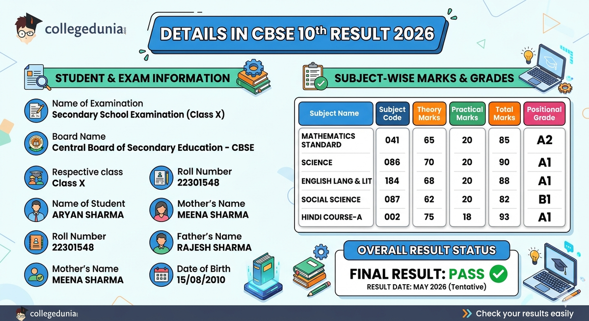 CBSE Results Details Mentioned