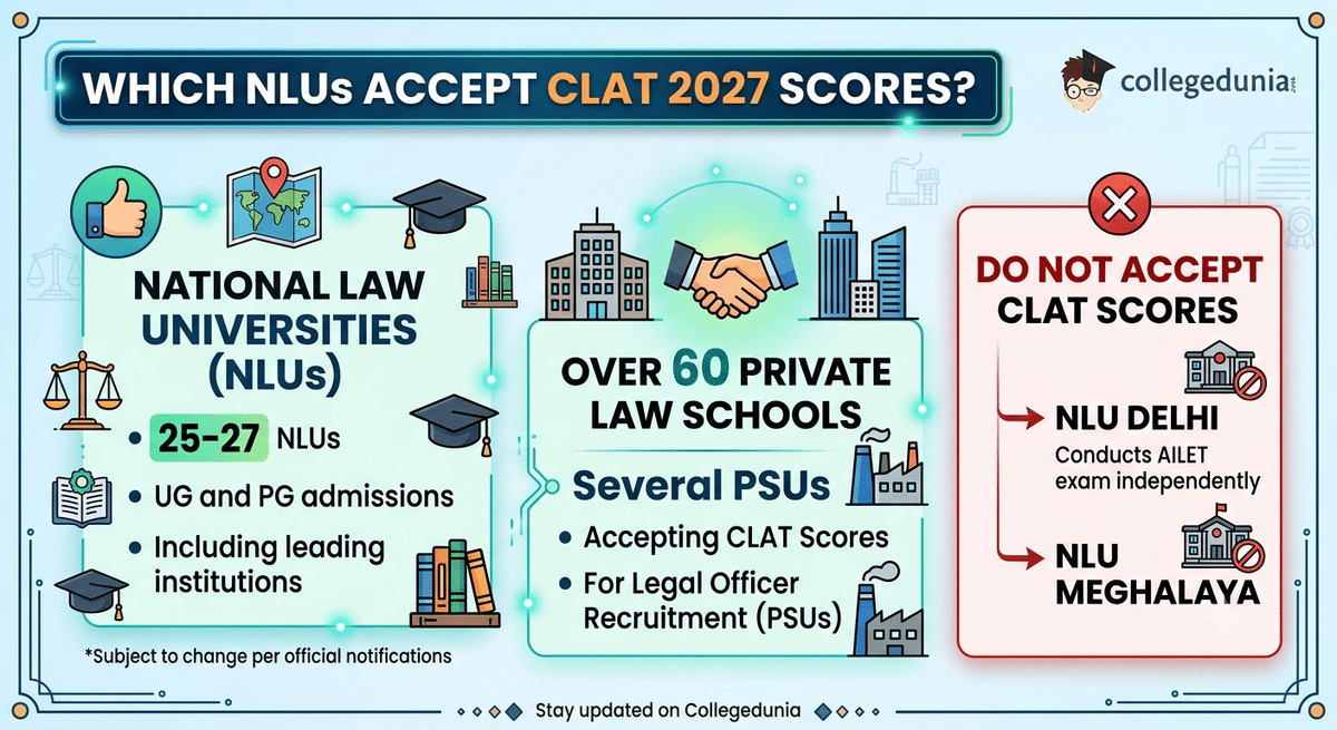 CLAT NLUs