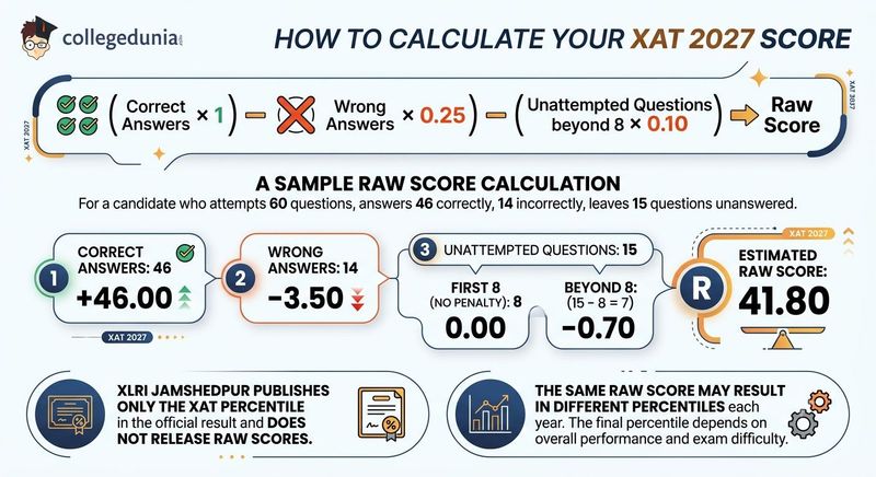 How to Calculate Your XAT 2027 Score
