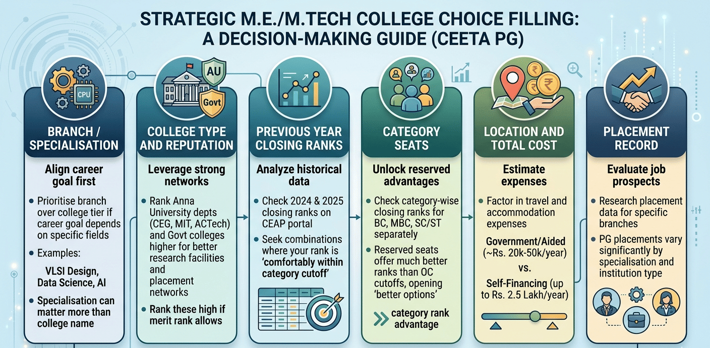 CEETA PG 2026 Choice Filling: How to Order College and Branch Preferences on CEAP