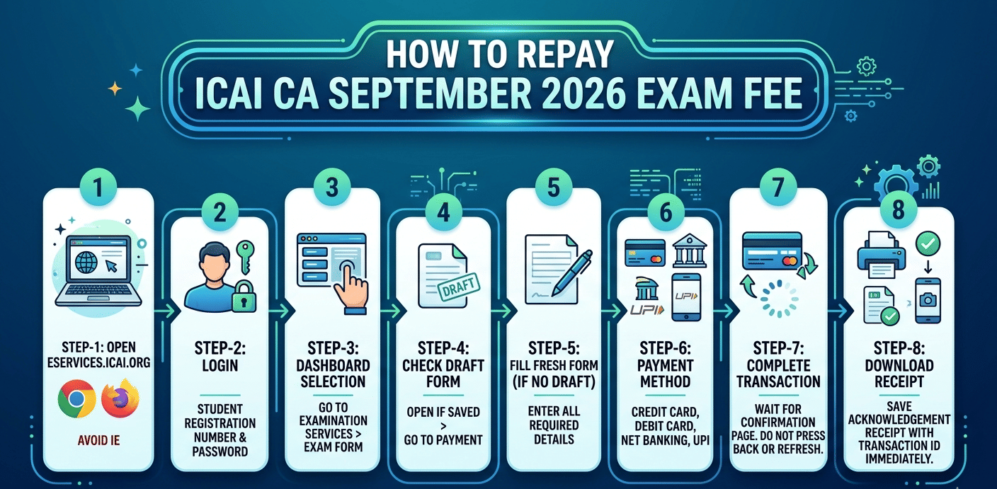 How to Repay ICAI CA September 2026 Exam Fee