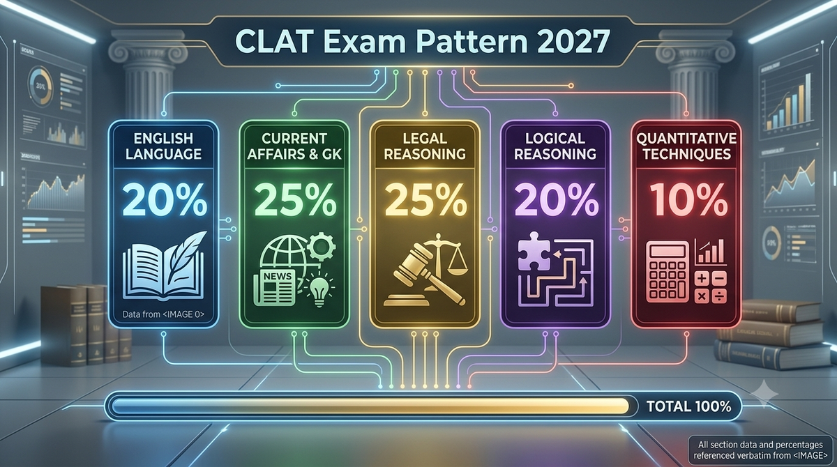 CLAT Exam Pattern