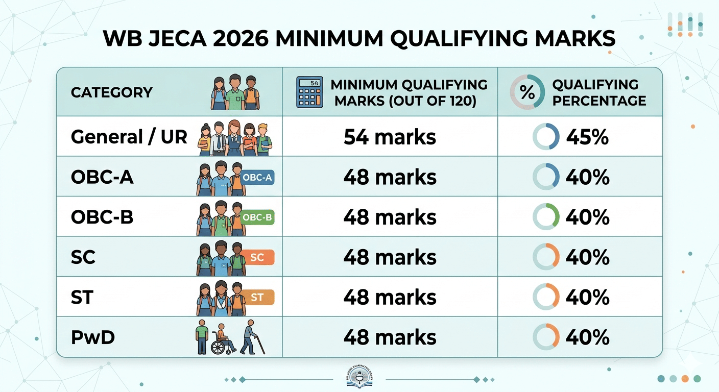 WB JECA 2026 Minimum Qualifying Marks
