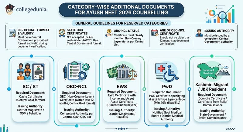 Category-Wise Additional Documents for AYUSH NEET 2026 Counselling