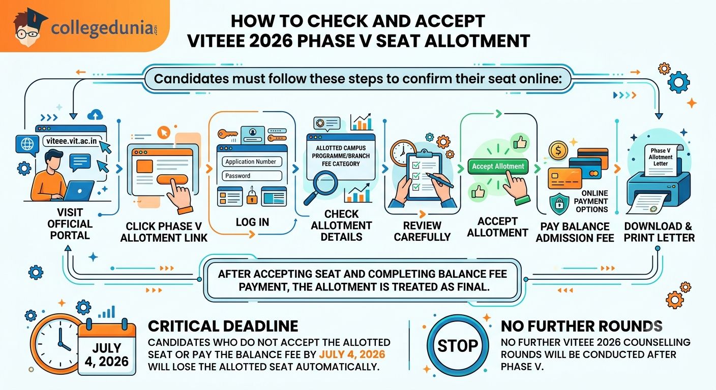 How to Check and Accept VITEEE 2026 Phase V Seat Allotment