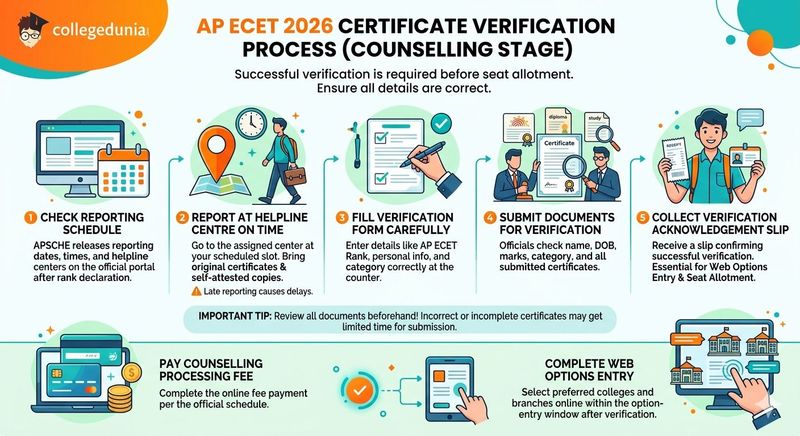 AP ECET 2026 Certificate Verification Process