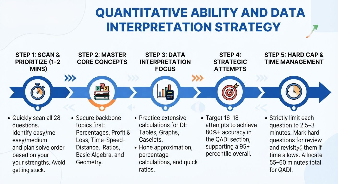 XAT 2027: Quantitative Ability and Data Interpretation Strategy