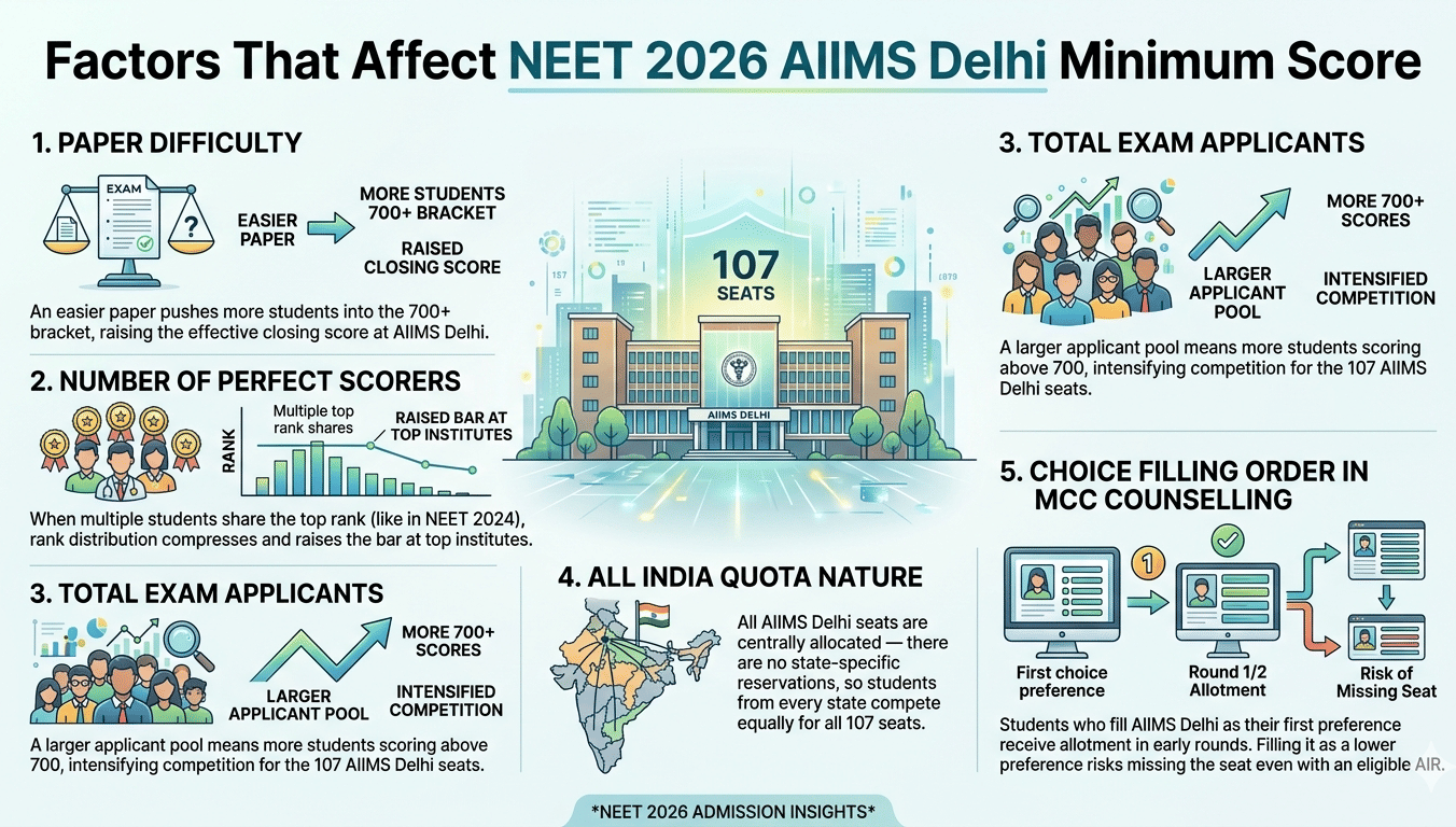 Factors That Affect NEET 2026 AIIMS Delhi Minimum Score