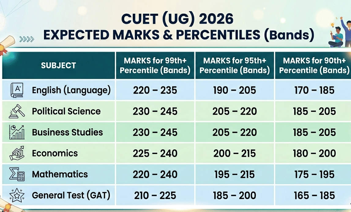 CUET 2026 Subject-wise Percentile: Expected Trends