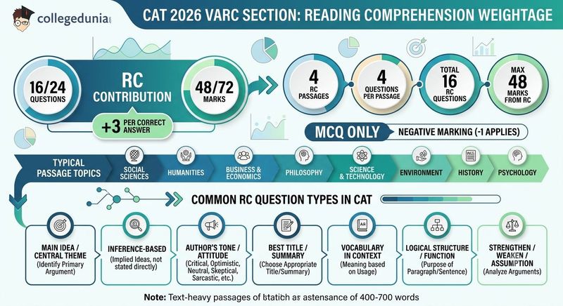 Reading Comprehension: Weightage and Question Types