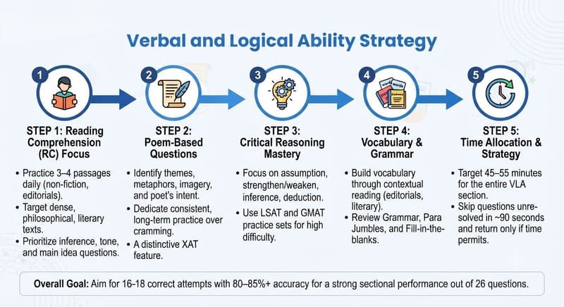 XAT 2027: Verbal and Logical Ability Strategy
