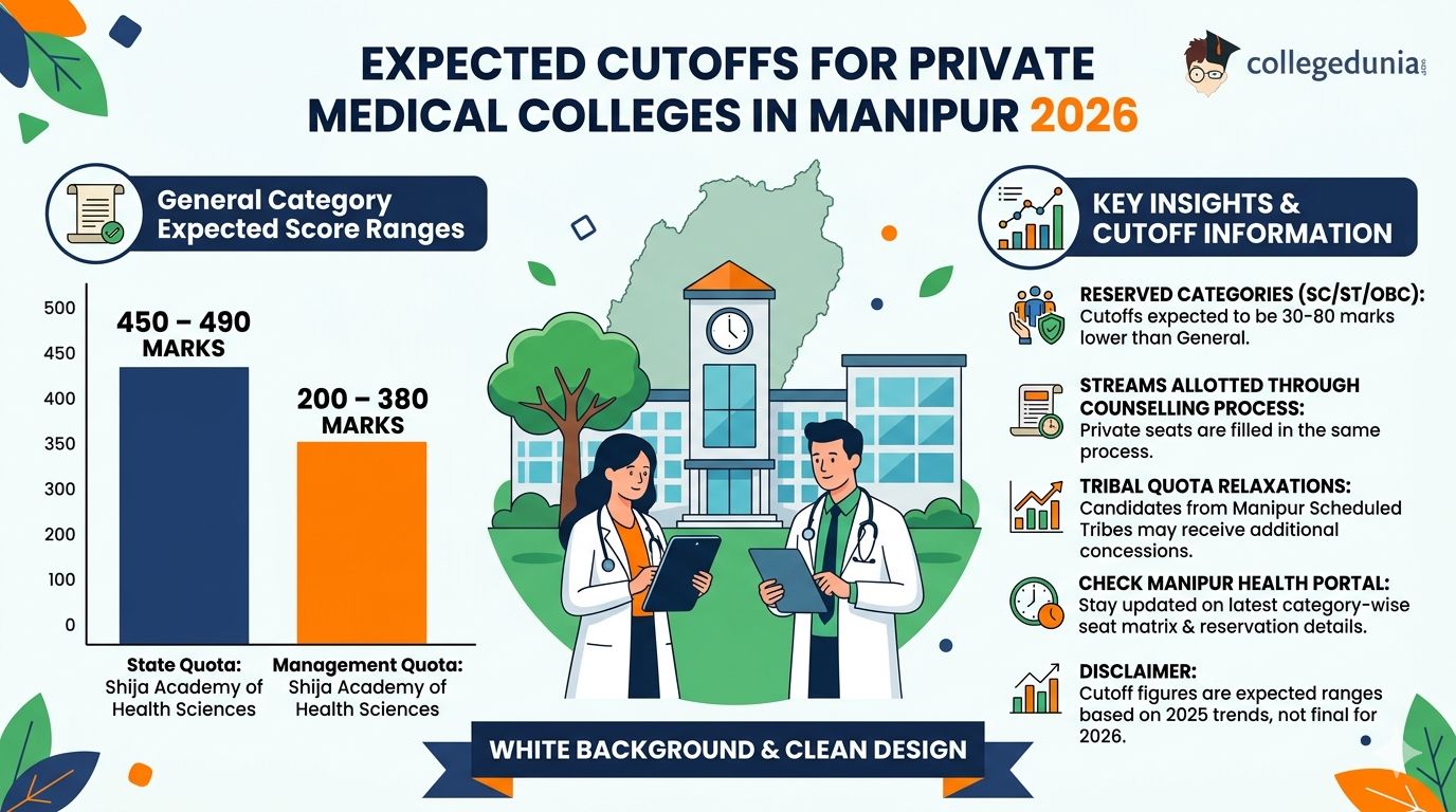 Expected Cutoffs for Private Medical Colleges in Manipur 2026