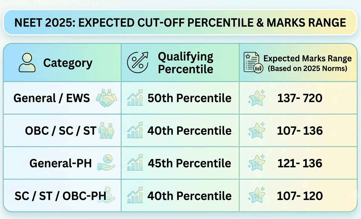 NEET 2026 Qualifying Cutoff