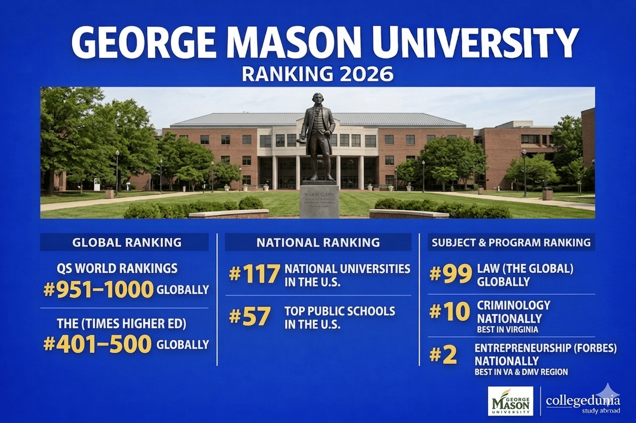 Infographic titled &ldquo;George Mason University Ranking 2026&rdquo; highlighting rankings of George Mason University. It features a campus image with a statue in front of a building. The graphic shows global rankings: QS World Rankings #951&ndash;1000 and THE #401&ndash;500. National rankings include #117 among U.S. national universities and #57 among top public schools. Subject rankings highlight Law (#99 globally), Criminology (#10 nationally, best in Virginia), and Entrepreneurship (#2 nationally, best in Virginia and DMV region).