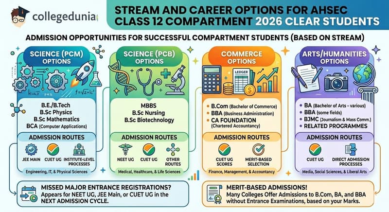 Stream and Career Options