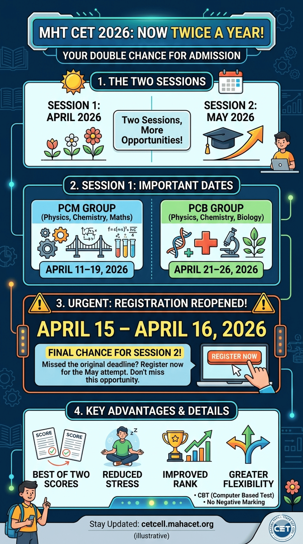 MHT CET 2026 Twice a Year