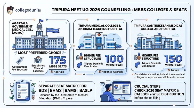 Colleges and Seats in Tripura NEET Counselling 2026