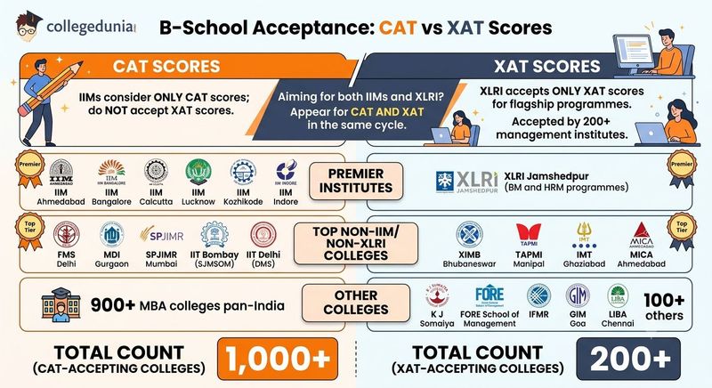 B-School Acceptance: Which Colleges Accept CAT vs XAT Scores