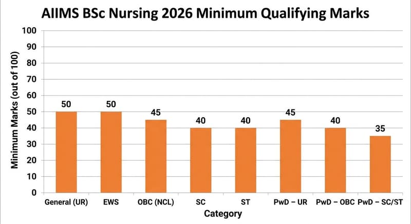 AIIMS BSc Nursing 2026 Minimum Qualifying Marks