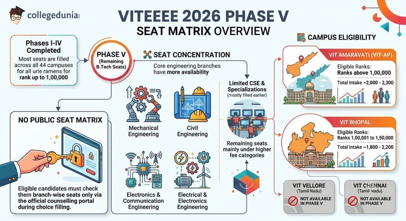 VITEEE 2026 Phase V Seat Matrix Overview
