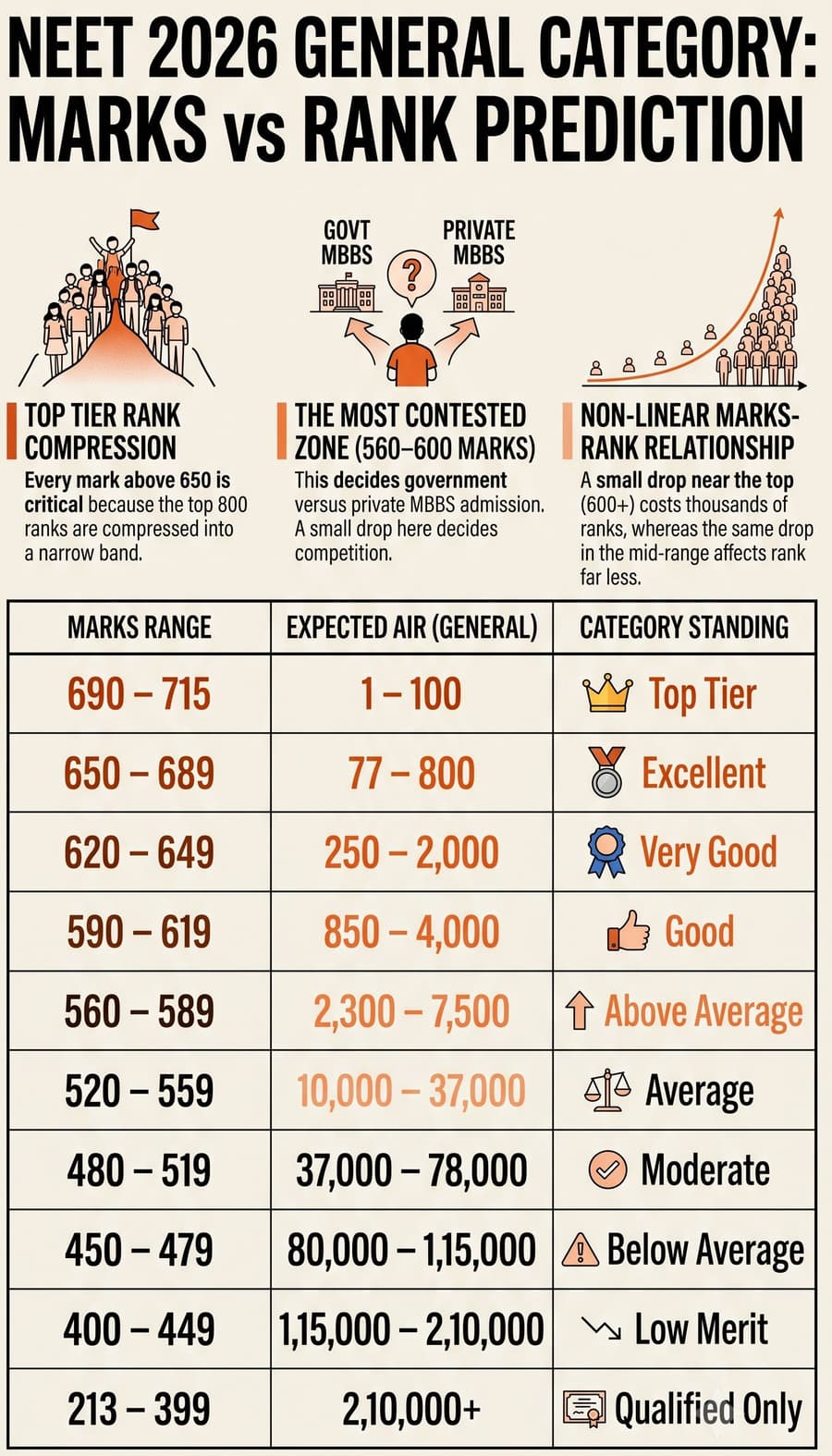 NEET 2026 General Category: Marks vs Rank
