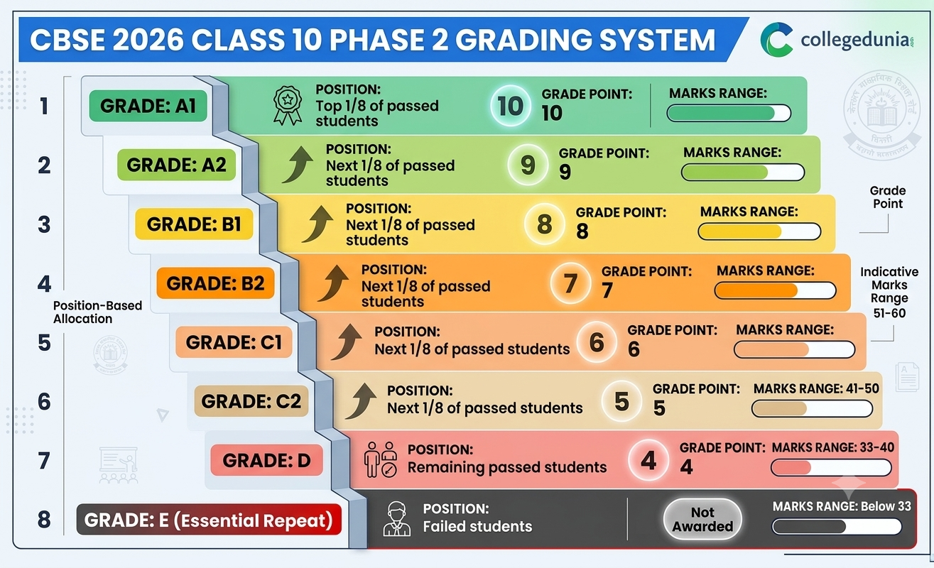 CBSE Result Grading System