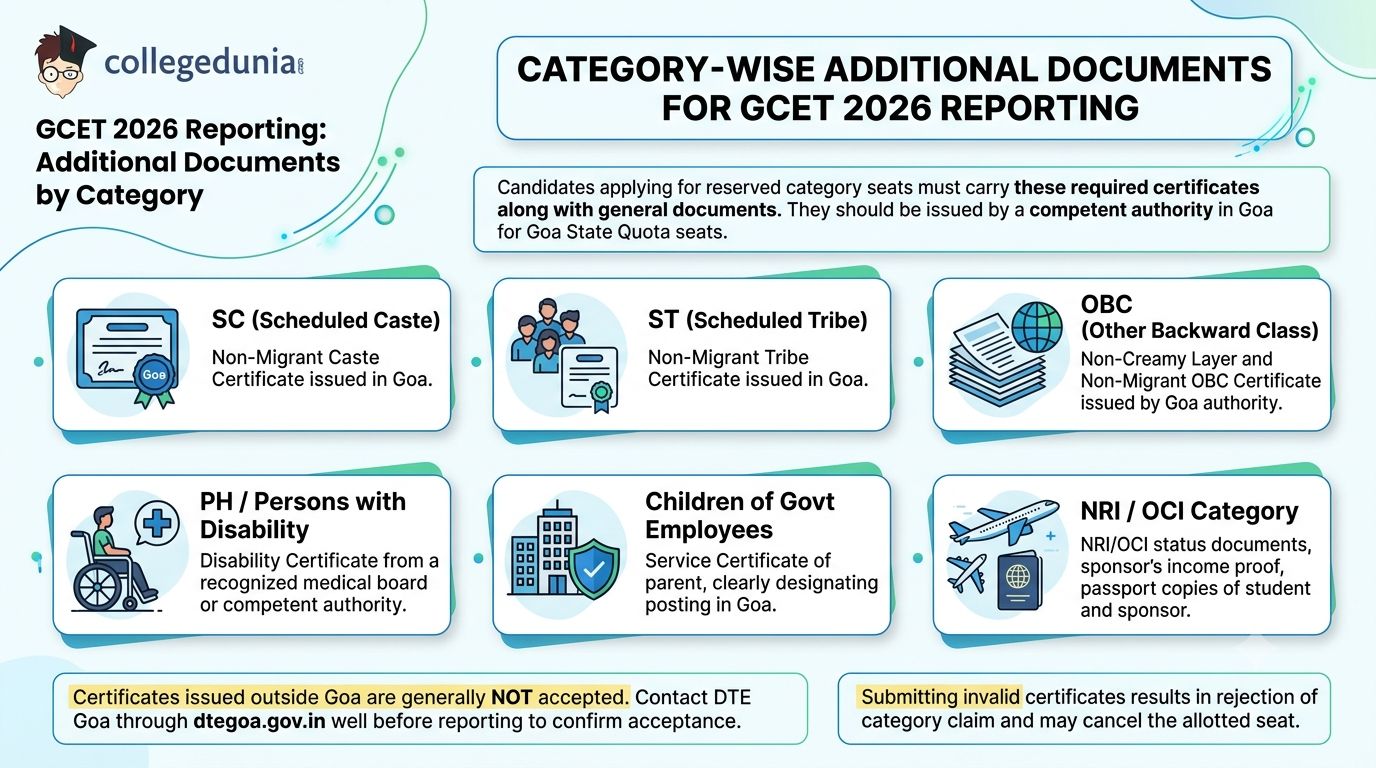 Category-wise Additional Documents for GCET 2026 Reporting