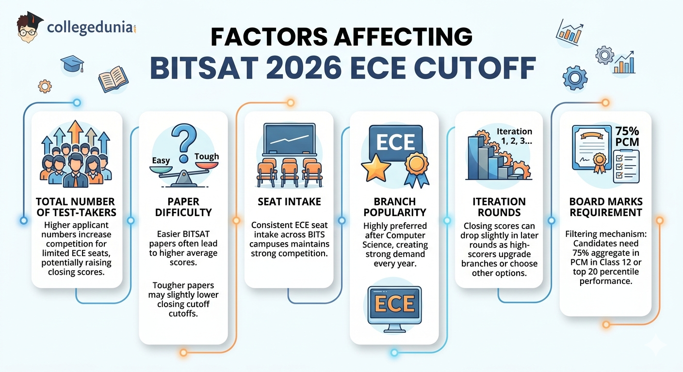 Factors Affecting BITSAT 2026 ECE Cutoff