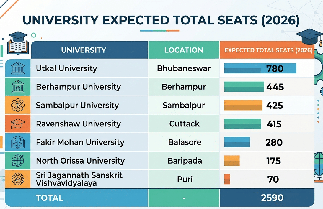 University-Wise Odisha CPET 2026 Seat Distribution