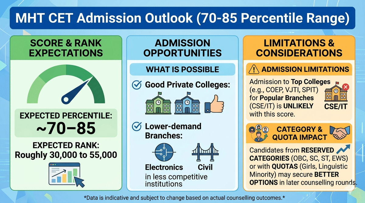 70 marks in MHT CET PCM Exam 2026