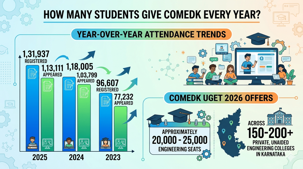 COMEDK number of students