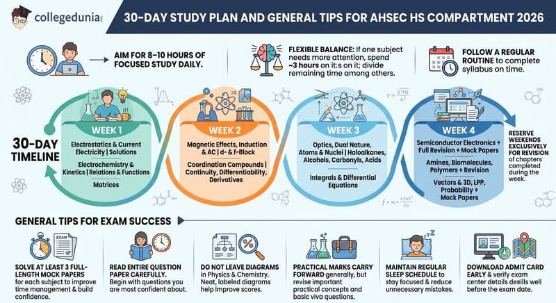 30-Day Study Plan and General Tips