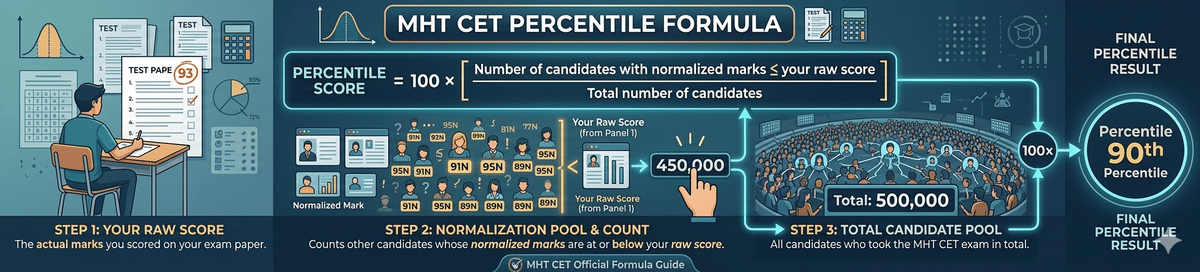 MHT CET Percentile Score Calculation