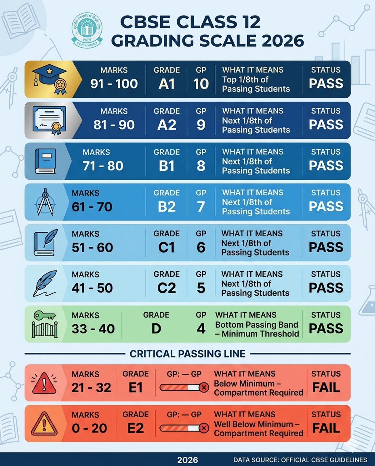 CBSE Class 12 grading scale
