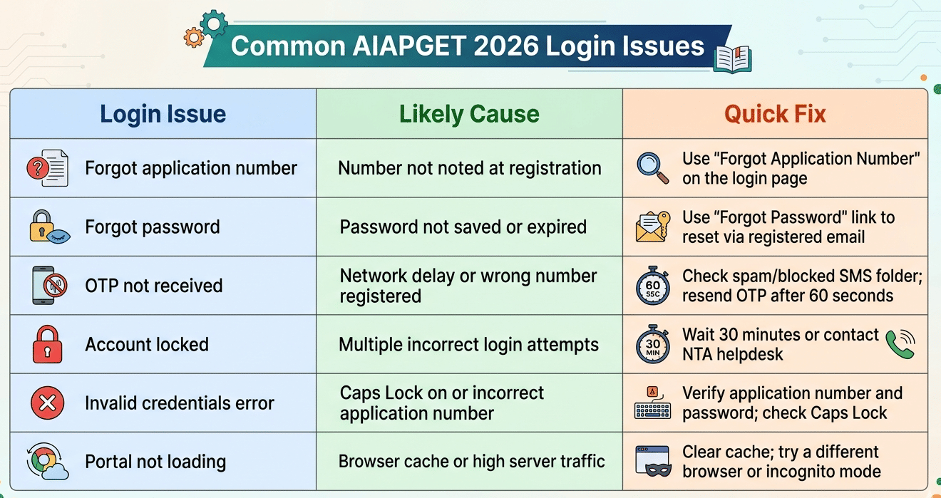 Common AIAPGET 2026 Login Issues