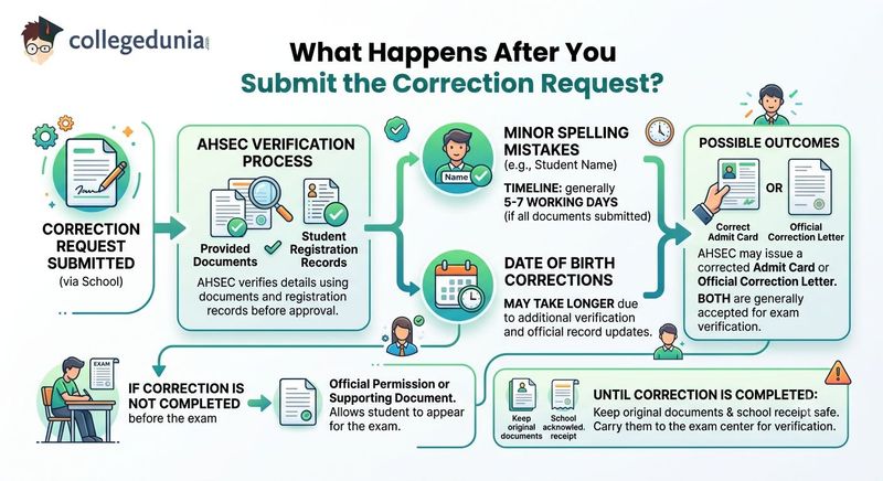 What Happens After You Submit the Correction Request