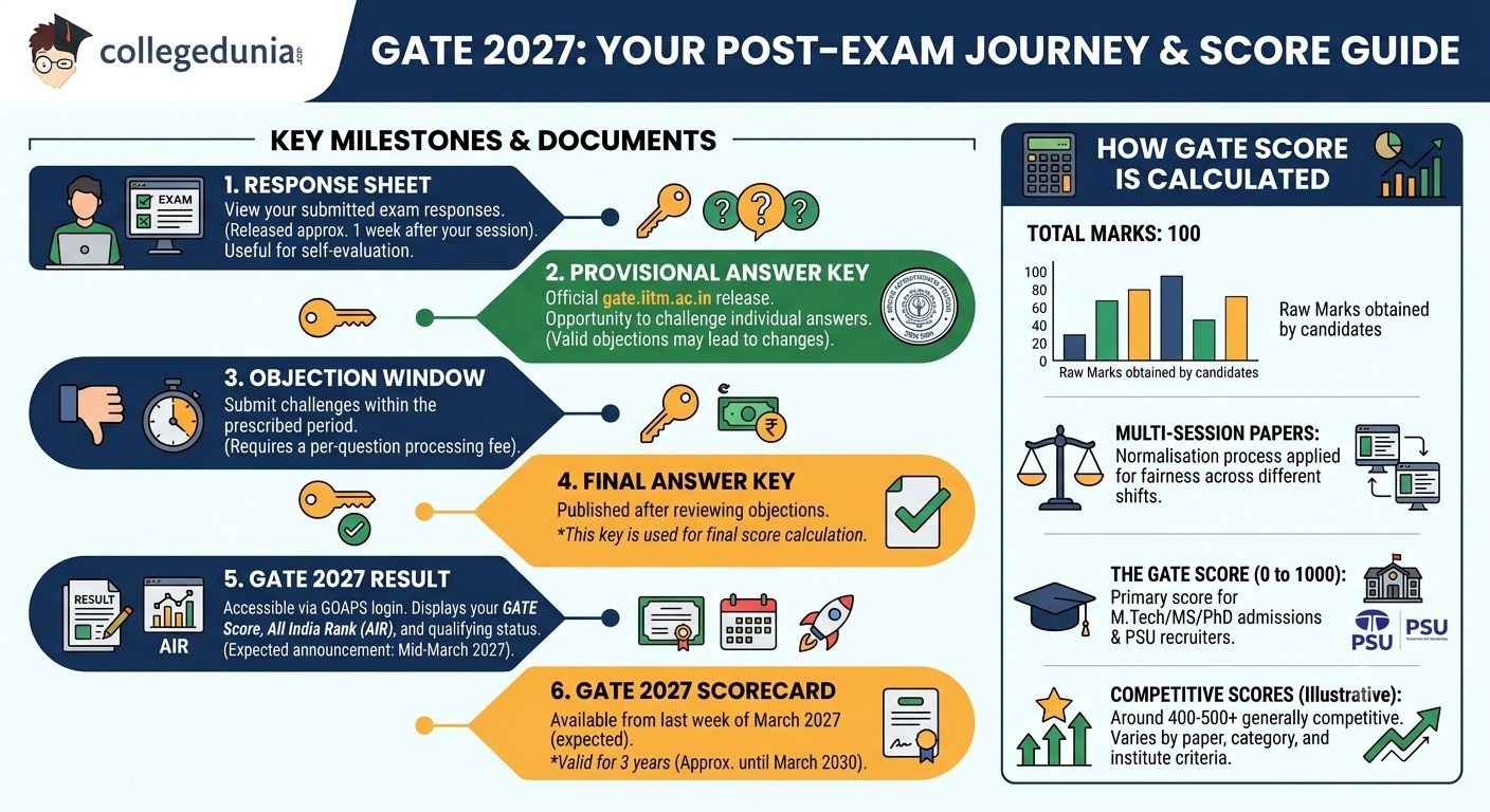 GATE 2027 Answer Key, Result and Scorecard