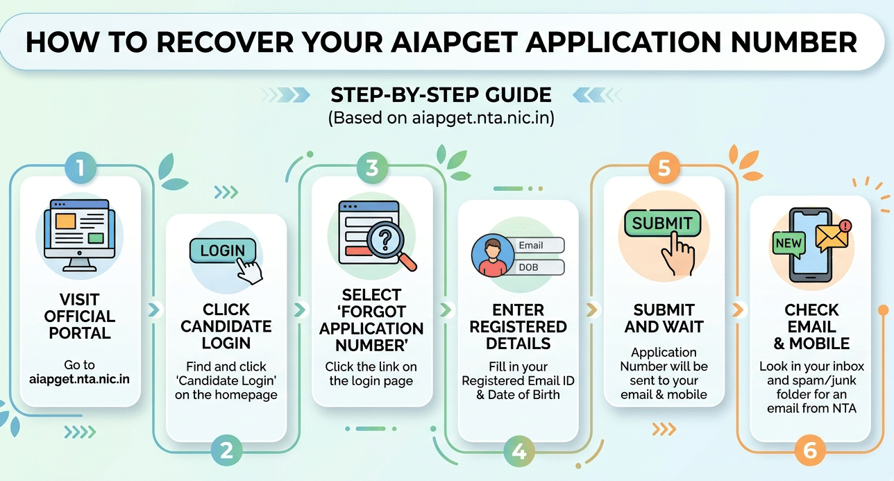 How to Recover AIAPGET 2026 Application Number