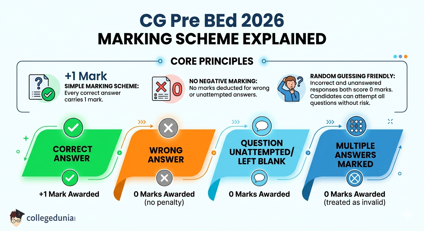 CG Pre BEd 2026 Marking Scheme
